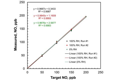 Linear Regressions Of Measured No Concentrations Vs Target