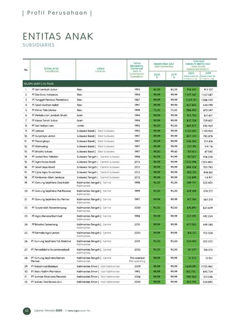 Company Group Structure An Organizational Chart Of Pt Astra Agro