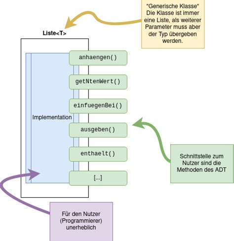 Faecher Informatik Oberstufe Adt Verkettete Liste Benchmarking Start