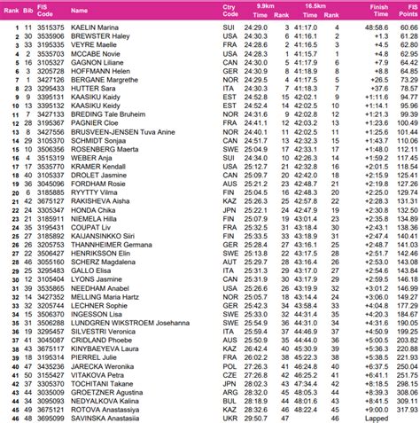 Resultater 20 Km Fellesstart Fri Kvinner U23 VM Planica 2024