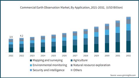 Commercial Earth Observation CEO Market Size Share 2032