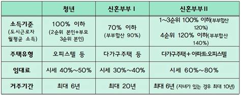 청년·신혼부부 올해 마지막 매입임대주택 입주자모집소비자를위한신문 Consumertimeskorea