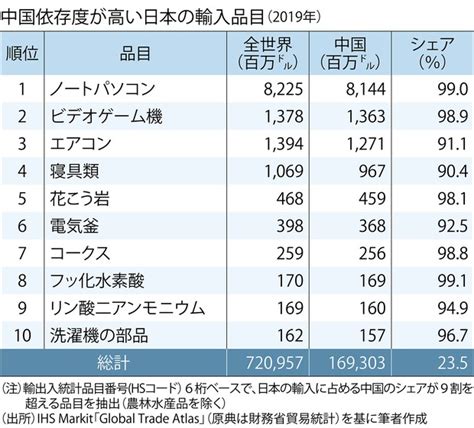 危ない中国：中国の輸出管理法で影響も？ 実は中国依存度が高い輸入品ランキング 週刊エコノミスト Online