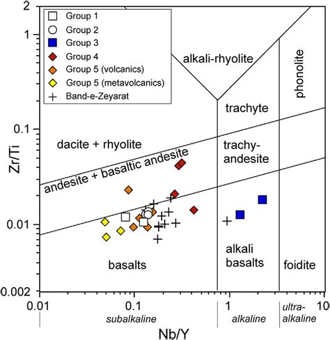 Nb Y Vs Zr Ti Discrimination Diagram Of Winchester And Floyd