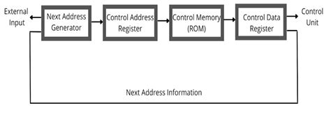 CASE STUDY OF MICRO-PROGRAMMED CONTROL UNIT AND HARDWIRED CONTROL UNIT | by Shivani Vikhar | Medium