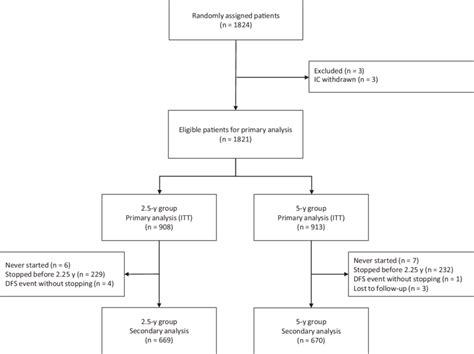 A Consort Diagram Showing The Flowchart Of The Trial Dfs ¼ Download Scientific Diagram