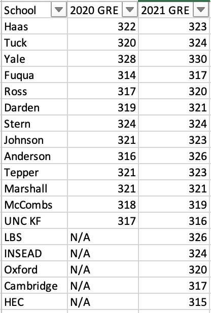 Average Gre Score At Top Us And Eu B Schools R Mba