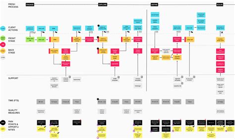 What is Service Blueprinting? | ADK Group