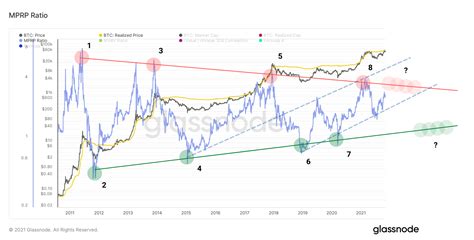 Analyse On Chain Du Bitcoin BTC Quel Objectif De Prix Pour 2022