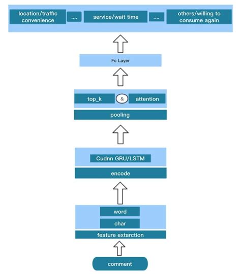 Ai Challenger 2018：细粒度用户评论情感分类冠军思路总结 算法研究 未来数据官