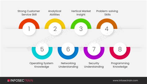 Roles And Responsibilities Of Cloud Consultant Infosectrain