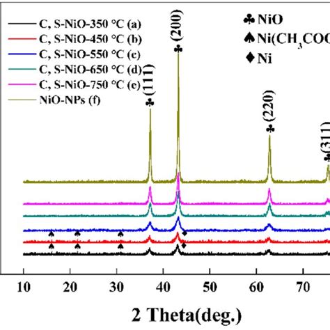 Xrd Patterns Of C Snio Ae Calcined At Different Temperatures And