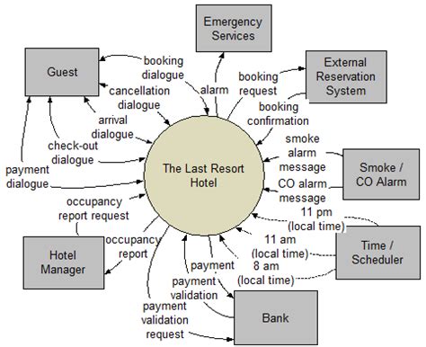 Context Diagram - Mastering Business Analysis