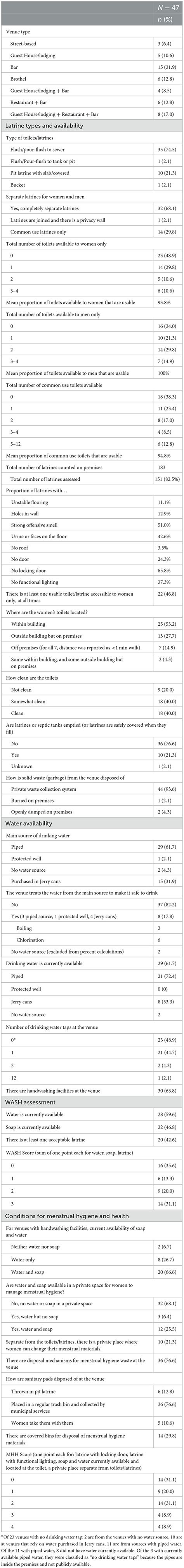 Frontiers Water Sanitation And Hygiene At Sex Work Venues To Support Menstrual Needs