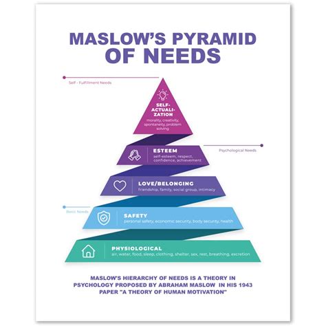 Buy Maslow S Pyramid Of Needs Wall Art Prints Unframed X In