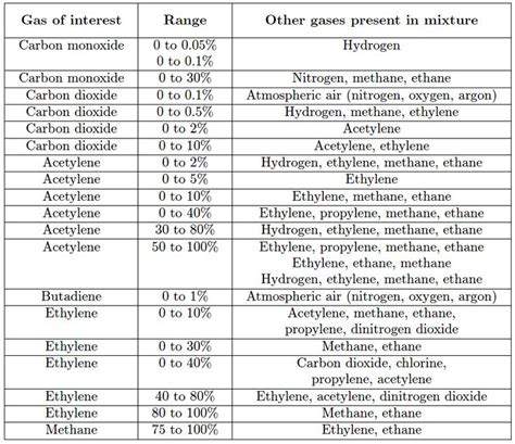 Non Dispersive Analyzers Methane Carbon Dioxide Nitrogen