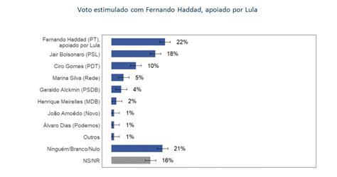 Voxpopuli Aponta Que Haddad J Lidera O Turno Das Inten Es