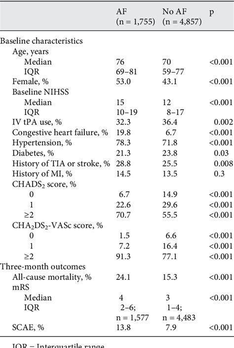 Table 1 From Pre Stroke Chads2 And Cha2ds2 Vasc Scores Are Useful In Stratifying Three Month