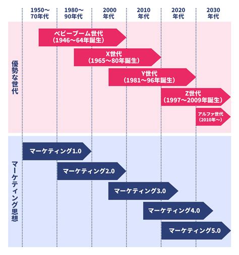 コトラーの「マーケティング50」とは？何がどう進化したのかをわかりやすく徹底解剖 診断マーケティングトレンド