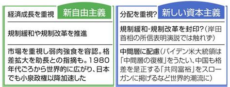 新資本主義、違いどこに 「分配」重視でも原資は「成長」：中日新聞web