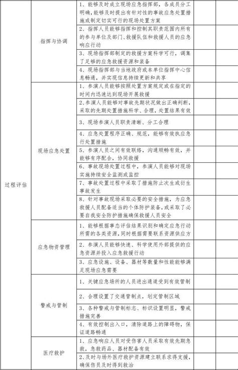 应急预案演练评估表word文档在线阅读与下载免费文档