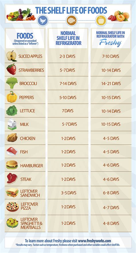 The Shelf Life Of Foods Infographic Freshy Tips To Prolong Freshness