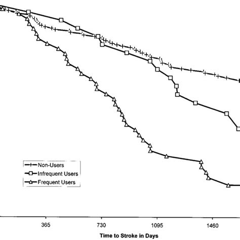 Cumulative Ischemic Strokefree Event Curves For Women By Entry Aspirin