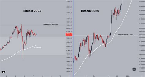 Preço do bitcoin pode estar repetindo rompimento de 2020 e chegar a US