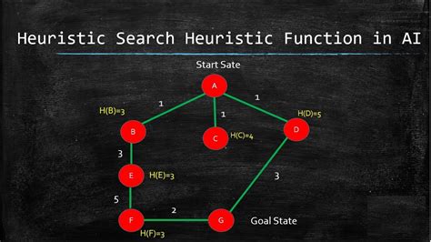 Heuristic Search In Artificial Intelligence Heuristic Function In Ai