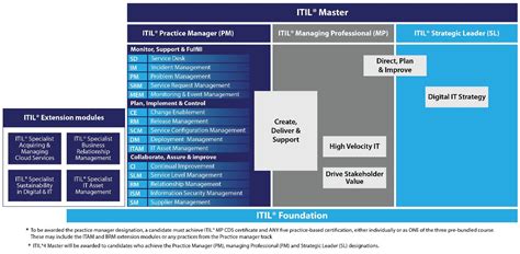 Itil 4 Foundation E Learning In English Self Paced Training Videos