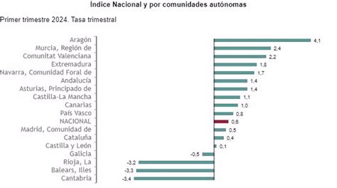 La Confianza Empresarial Sube Un En El Primer Trimestre De En