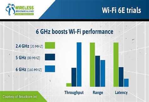 How 6GHz WiFi Will Transform Your Business Communications EWEEK