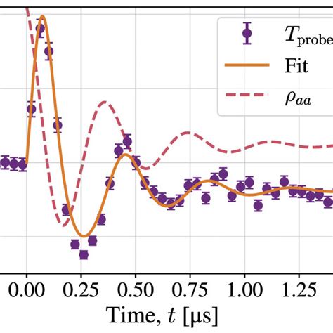 Dynamics of the probe transmission coefficient At time t 0 μs we