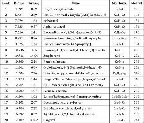 Table 1 From Phytochemistry And Gc Ms Screening And Biocidal