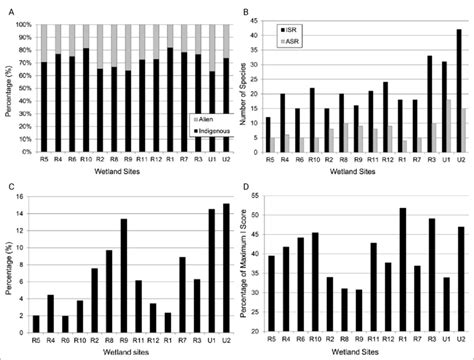 A Percentage Distribution Of Alien And Indigenous Species Per Site B