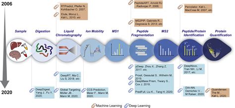 Artificial Intelligence For Proteomics And Biomarker Discovery Cell