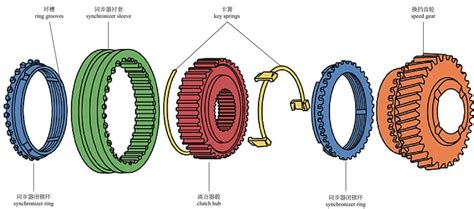 图解·汽车（4）一篇看懂变速箱 知乎