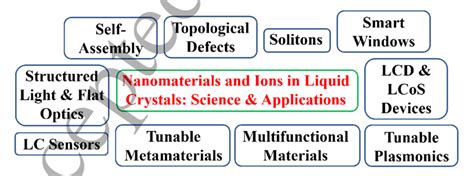 Some selected examples of science and applications of liquid crystals ...