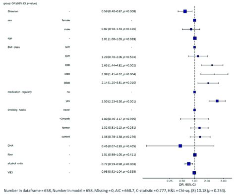 Forest Plot Showing The Odds Ratios With Corresponding 95 Confidence