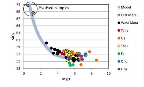 15 Comparison Of Sio 2 Vs Mgo For A Best Fit Melts Model And Measured