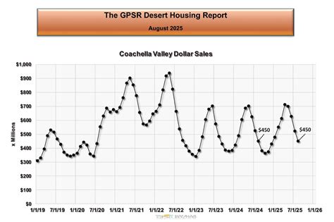 August 2025 Coachella Valley Residential Real Estate Market Update