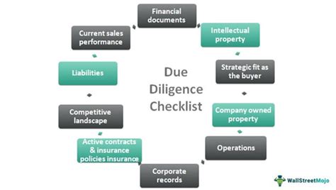 Due Diligence Checklist Top Items To Review In M A