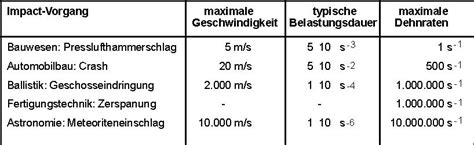 Schlagbeanspruchung Fallbolzensystem Lexikon der Kunststoffprüfung