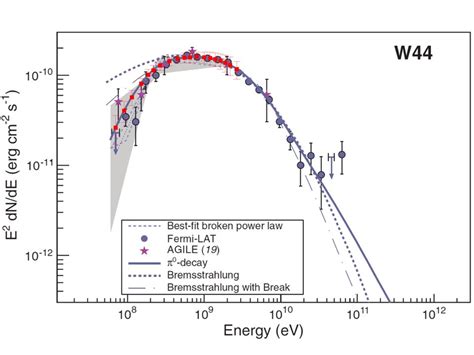 Spectral Energy Distribution Of Supernova Remnant W44 19 Red Points