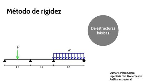 Métodos De Rigidez By Damaris Perez Castro On Prezi