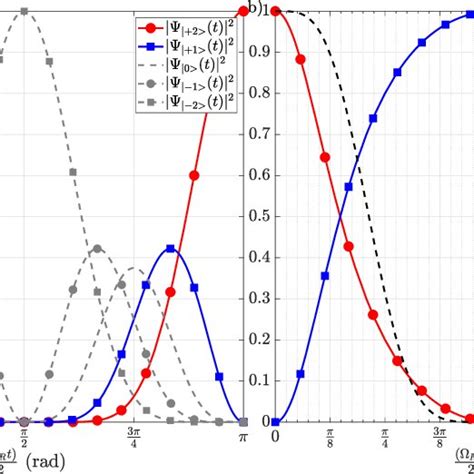 Resonant Rabi Oscillations In The F 2 System According To Equation