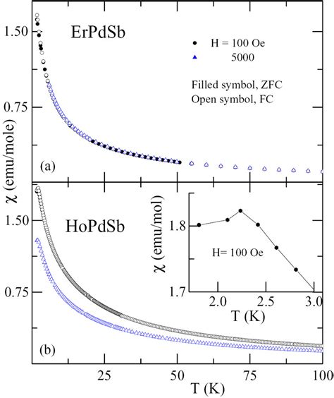 The Temperature Dependence Of Dc Magnetic Susceptibility Of A Erpdsb