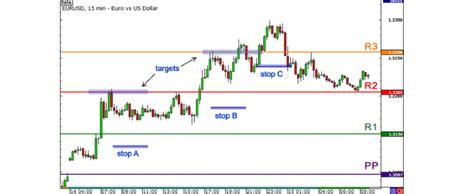 Memahami Pivot Point Dan Cara Penggunaannya