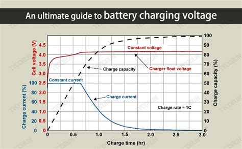 An Ultimate Guide To Battery Charging Voltage Tycorun Batteries