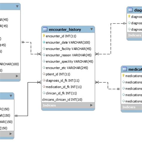 A Screenshot Of MySQL 5 5 EER Diagram For A Patient Database Using